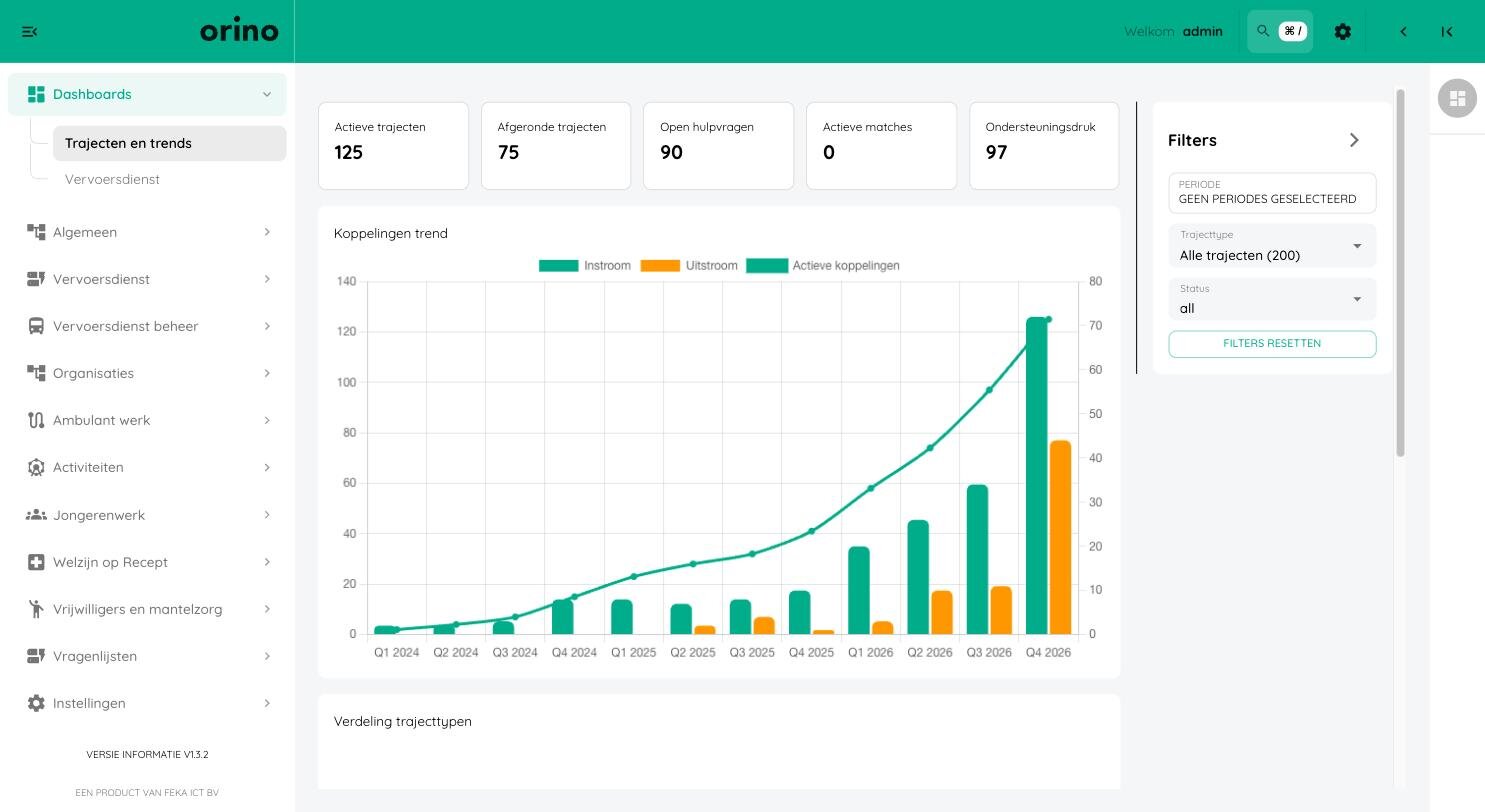 Schermbeeld van Orino: dashboard ‘Trajecten en trends’ met kerncijfers en een grafiek van instroom en uitstroom per kwartaal.