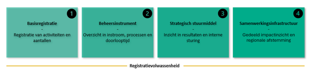 Het model Registratievolwassenheid in welzijn: vier genummerde blokken op een lijn, van Basisregistratie tot Samenwerkingsinfrastructuur